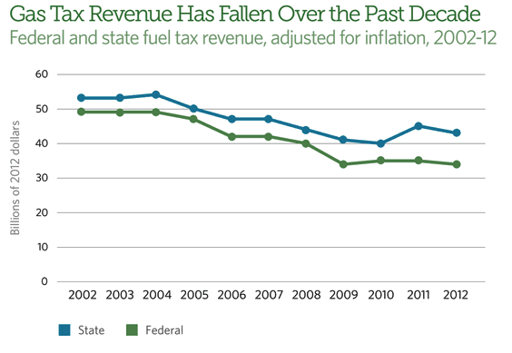 Gas_Tax_Revenue