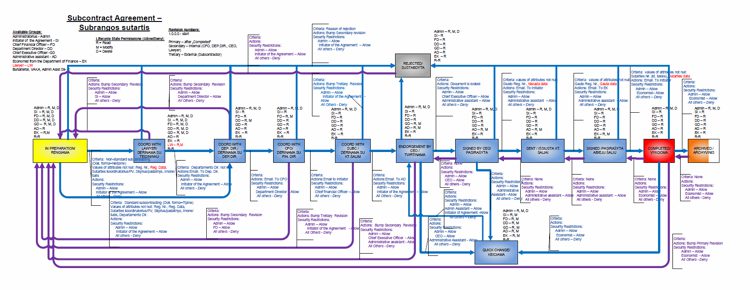 With the ability to customize tools, Kelprojektas can support simple and complex business-process workflows.