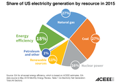 Our New Analysis Finds Energy Efficiency is the 3rd Largest Resource in the U.S. Electric Power Sector
