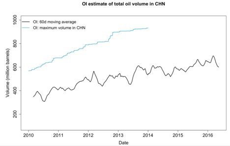 Orbital Insight Measures China Oil Supply With Satellite Imagery Analysis