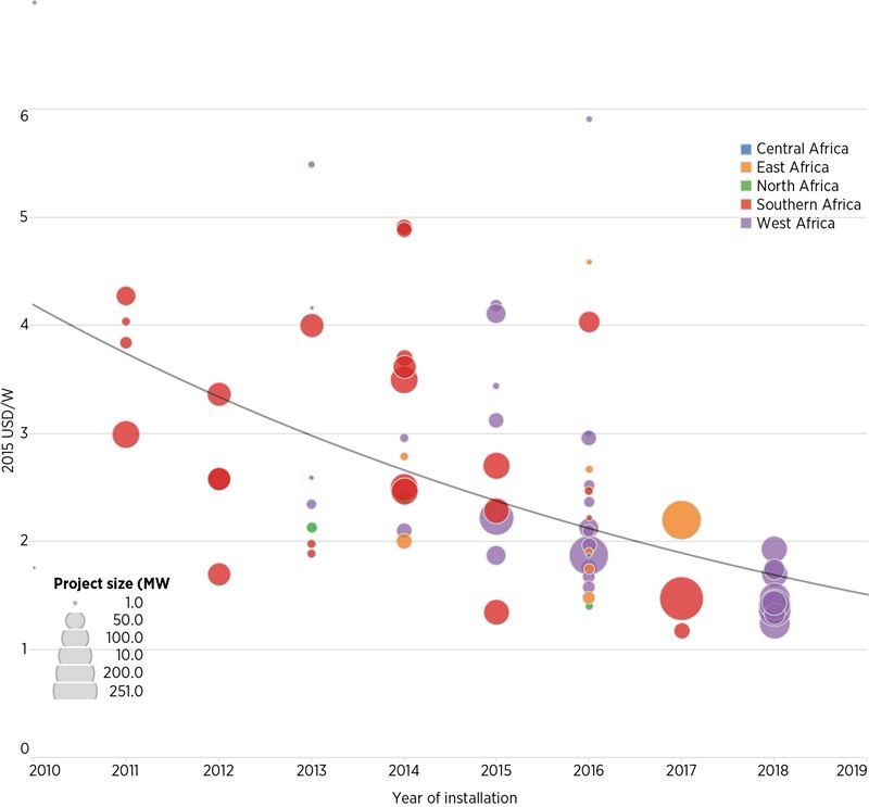 Solar PV Poised to Boom in Africa Thanks to Declining Costs