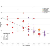 Solar PV Poised to Boom in Africa Thanks to Declining Costs