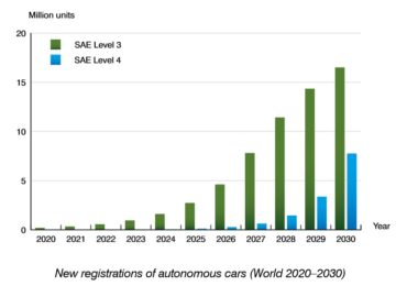 Autonomous Cars Will Reach Sales of 24 Million Units in 2030