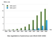 Autonomous Cars Will Reach Sales of 24 Million Units in 2030