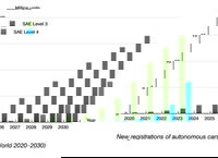 Autonomous Cars Will Reach Sales of 24 Million Units in 2030
