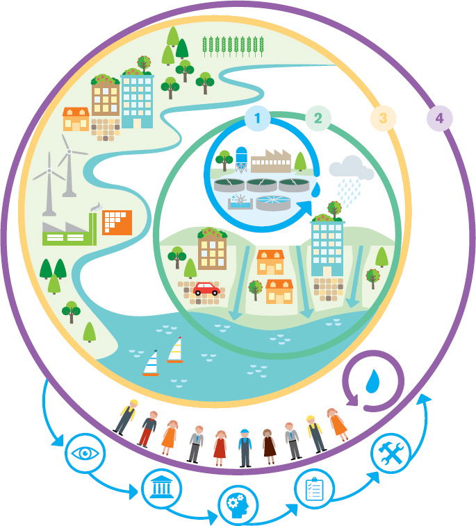 New Principles to Create Water-Wise Cities