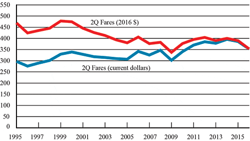 BTS Statistics Release: 2nd-Quarter 2016 Air Fare Data