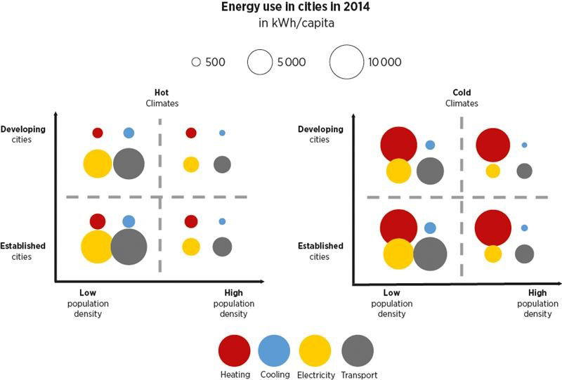 Boosting Renewables in Cities is Vital to Achieve Climate and Development Goals