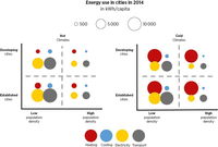 Boosting Renewables in Cities is Vital to Achieve Climate and Development Goals