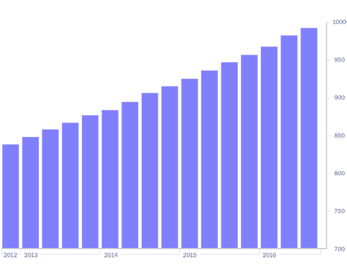 Turner’s Third Quarter Building Cost Index Increases as Construction Activity Experiences Modest Gains