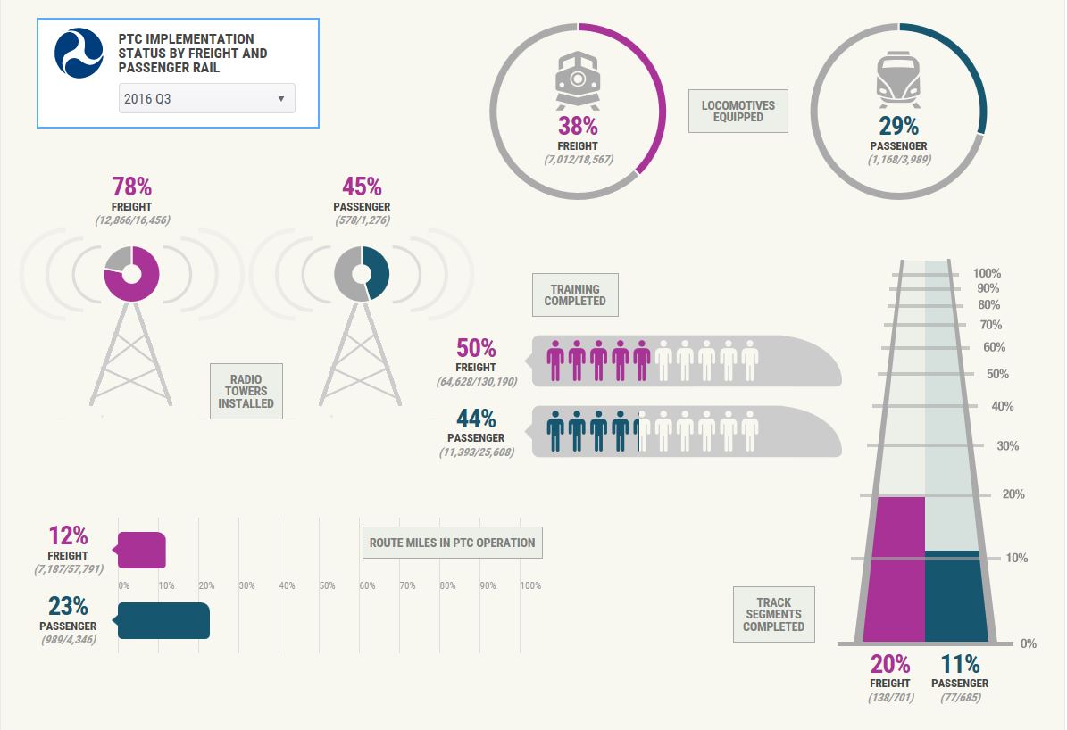 Latest Data on Positive Train Control Implementation Show Uneven Progress across Railroads