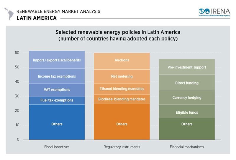 Dynamic Policies Driving Renewable Energy Growth in Latin America