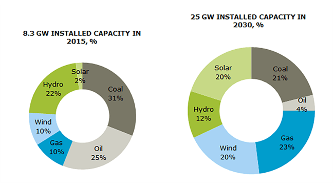Ramboll Wins Strategic Project for Morocco’s Future Energy Mix