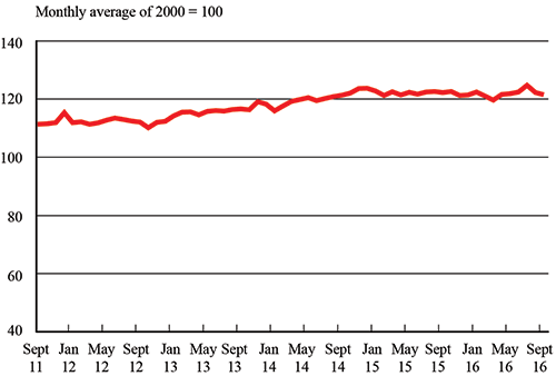 September 2016 Freight Transportation Services Index