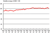 September 2016 Freight Transportation Services Index