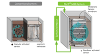 Siemens To Use Meidensha’s Ceramic Flat-Sheet Membrane For The First Time In Newly Developed PACT MBR System