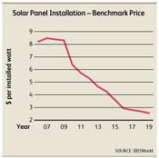 Here Comes the Sun: The Falling Price of Solar Power