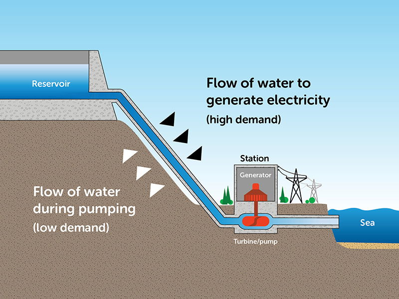 Consortium Assessing Pumped Hydro Storage Plant in South Australia