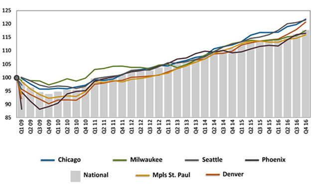 Mortenson Sees Chicago Construction Cost Increasing 4% in 2017