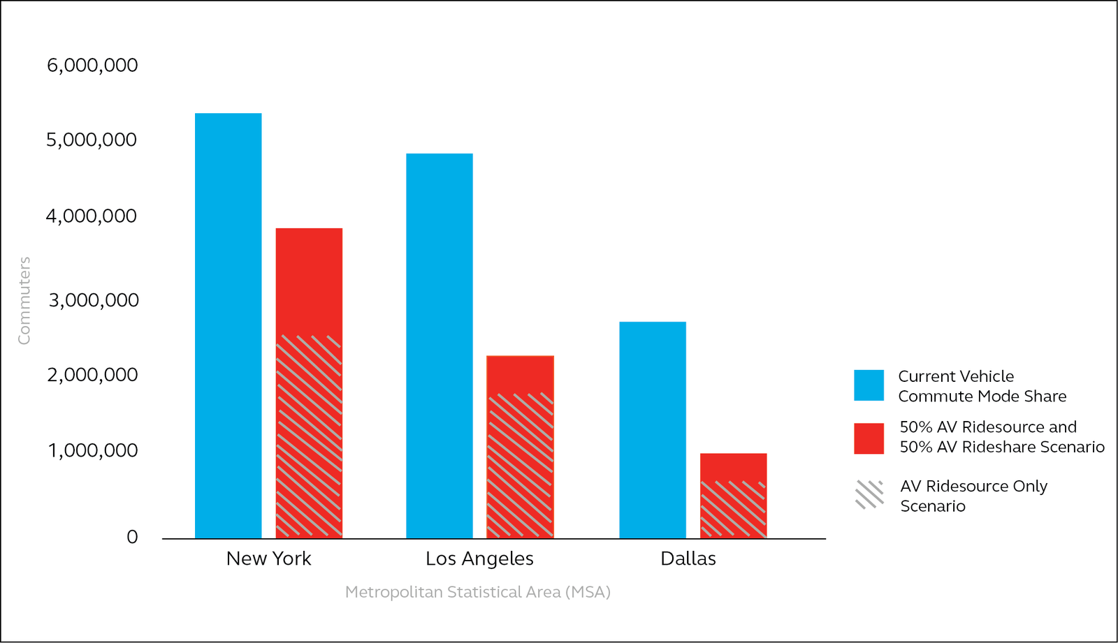 Transportation Report Estimates 7 Million Drivers Will Shift to Autonomous Vehicles in 3 U.S. Cities