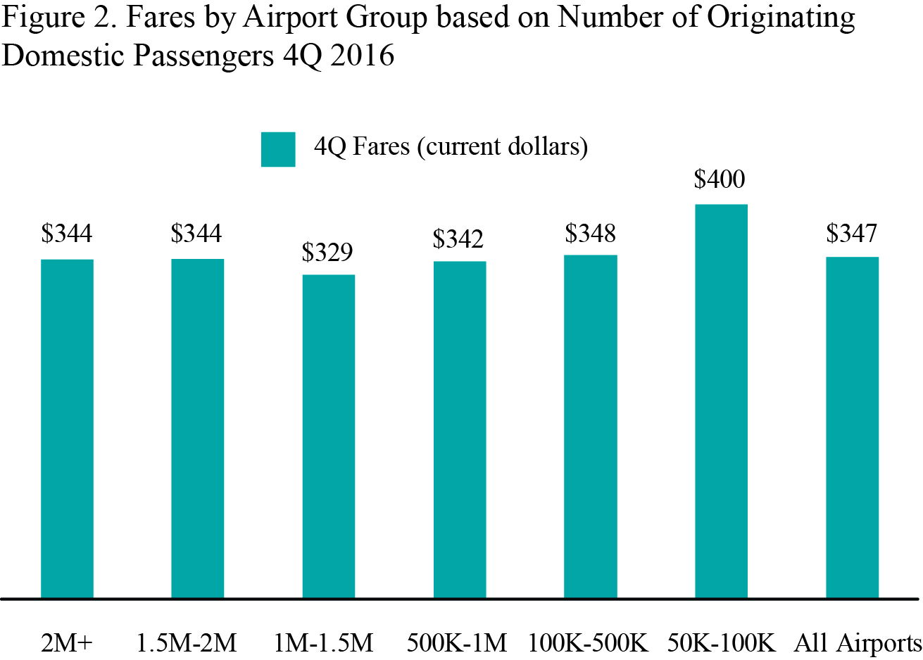 BTS Statistics Release: 4th-Quarter 2016 Air Fare Data