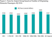 BTS Statistics Release: 4th-Quarter 2016 Air Fare Data