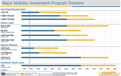 Georgia DOT Unveils Schedule for Major Mobility Investment Program