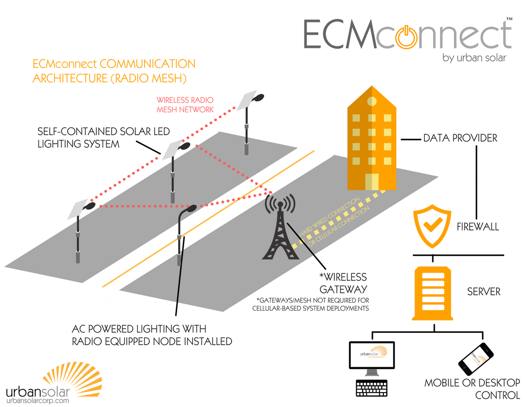 Urban Solar Announces New Smart Technology - ECM Connect Controller