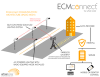 Urban Solar Announces New Smart Technology - ECM Connect Controller