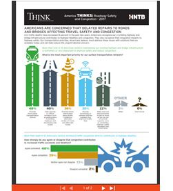 Americans Concerned that Delayed Repairs to Nation’s Roads and Bridges Affecting Travel Safety and Congestion