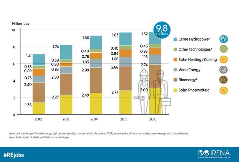 Renewable Energy Employs 9.8 Million People Worldwide, New IRENA Report Finds