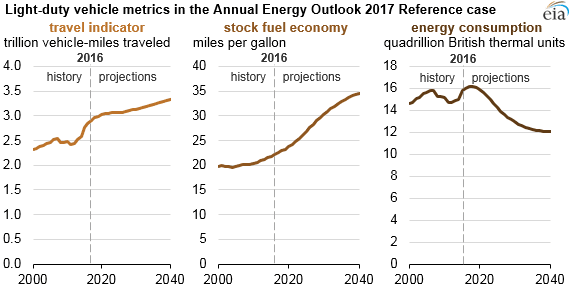 Fuel Economy Improvements are Projected to Reduce Future Gasoline Use