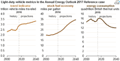 Fuel Economy Improvements are Projected to Reduce Future Gasoline Use