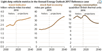 Fuel Economy Improvements are Projected to Reduce Future Gasoline Use