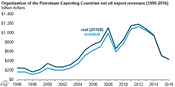 OPEC Net Oil Revenues in 2016 Were the Lowest Since 2004