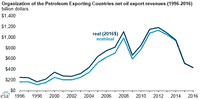 OPEC Net Oil Revenues in 2016 Were the Lowest Since 2004