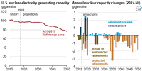 U.S. Nuclear Capacity and Generation Expected to Decline as Existing Generators Retire