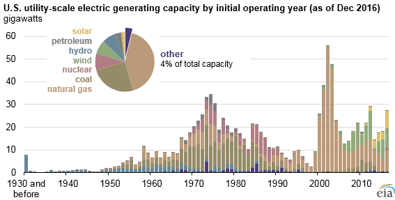 Energy Storage and Renewables Beyond Wind, Hydro, Solar Make Up 4% of U.S. Power Capacity