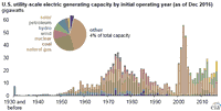 Energy Storage and Renewables Beyond Wind, Hydro, Solar Make Up 4% of U.S. Power Capacity