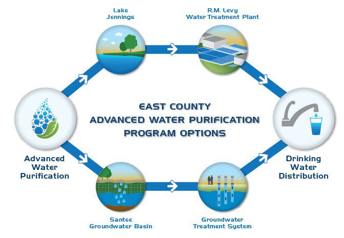 Padre Dam Receives Conceptual Approvals and $116.2 Million for East County Advanced Water Purification Program