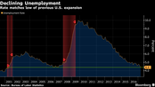 Data from the Bureau of Labor Statistics: The Architecture and Engineering Sector Gained 2,100 jobs
