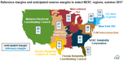 NERC’s Summer Reliability Assessment Highlights Seasonal Electricity Reliability Issues