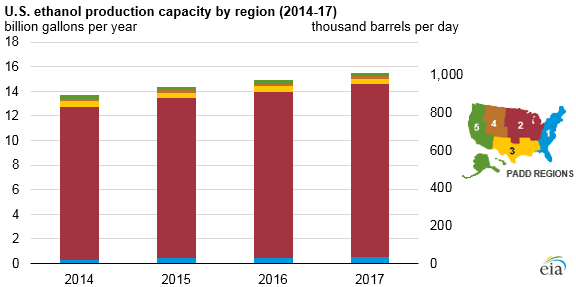 U.S. Ethanol Production Capacity Continues to Increase