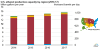 U.S. Ethanol Production Capacity Continues to Increase