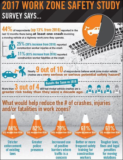 Work Zone Crisis: 44 Percent of Contractors Report Vehicle Crashes at Construction Sites
