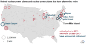 Three Mile Island is the Latest Nuclear Power Plant to Announce Retirement Plans