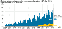 Wind and Solar in March Accounted for 10% of U.S. Electricity Generation for First Time