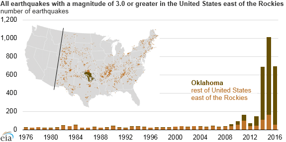 Earthquake Trends in Oklahoma and Other States Likely Related to Wastewater Injection