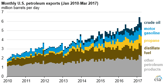 U.S. Exports of Crude Oil and Petroleum Products Have More Than Doubled Since 2010