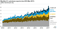 U.S. Exports of Crude Oil and Petroleum Products Have More Than Doubled Since 2010